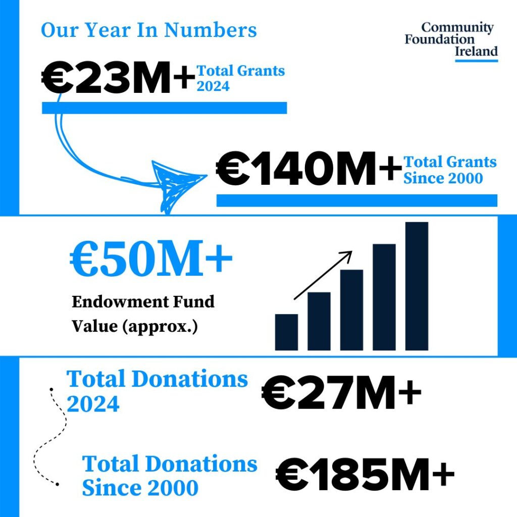 Graphics setting out headline figures for the year 2024 from Community Foundation Ireland. 23 Million Euro plus in grants. A 50 Million Euro Plus Endowment Fund. Donations totalling 27 Million Plus.